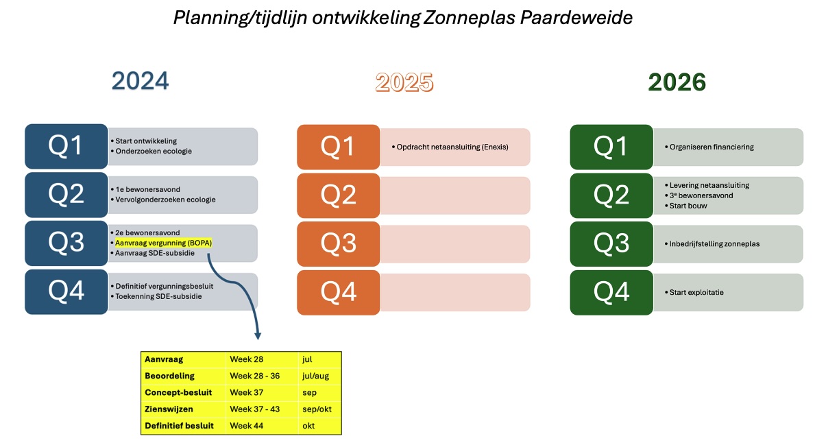 Planning ontwikkeling Zonneplas Paardeweide